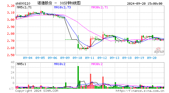 600110诺德股份三十分钟K线