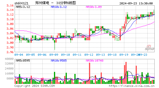 600121郑州煤电三十分钟K线