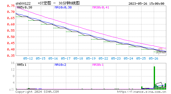 600122ST宏图三十分钟K线