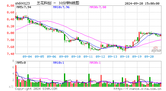 600123兰花科创三十分钟K线