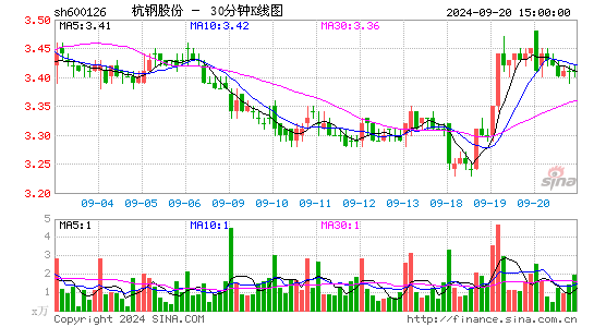 600126杭钢股份三十分钟K线