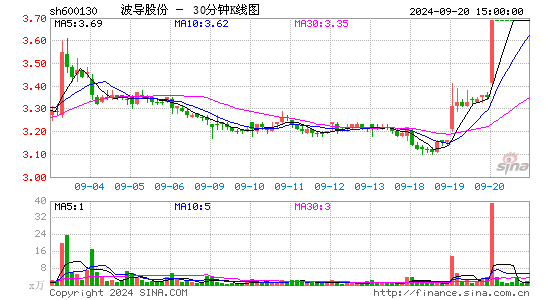 600130波导股份三十分钟K线