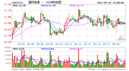 600131国网信通三十分钟K线