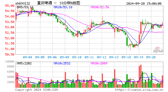 600132重庆啤酒三十分钟K线