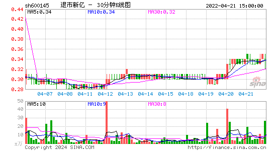 600145退市新亿三十分钟K线