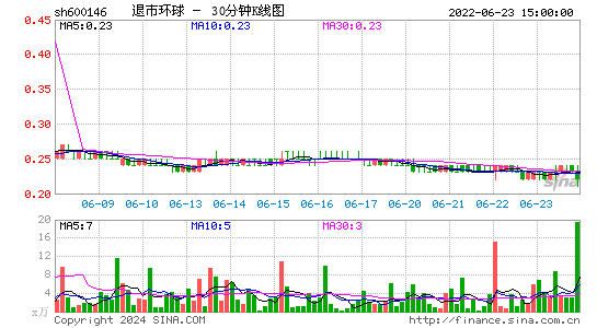 600146退市环球三十分钟K线