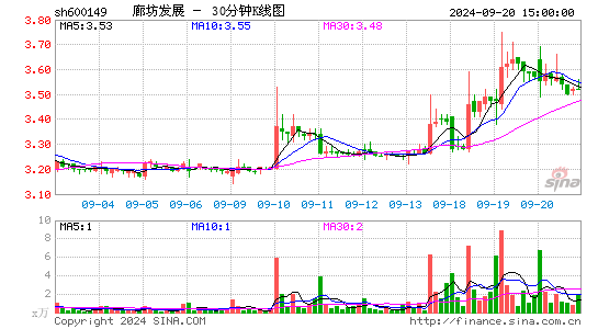 600149廊坊发展三十分钟K线