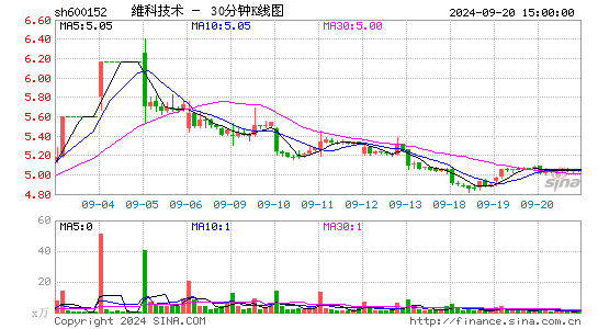 600152维科技术三十分钟K线