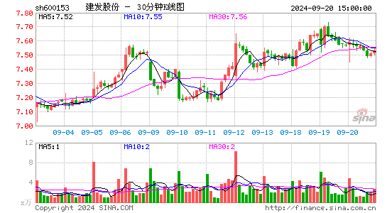 600153建发股份三十分钟K线