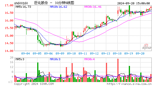 600160巨化股份三十分钟K线