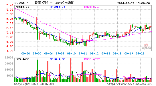 600167联美控股三十分钟K线