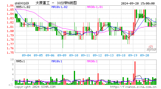 600169太原重工三十分钟K线