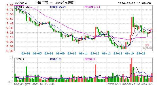 600176中国巨石三十分钟K线