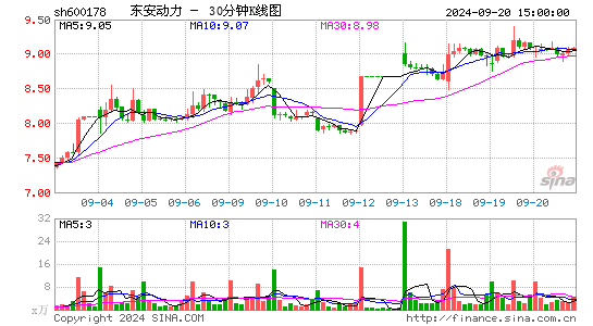 600178东安动力三十分钟K线