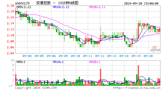 600179安通控股三十分钟K线