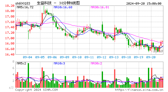 600183生益科技三十分钟K线