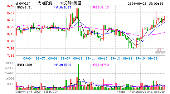600184光电股份三十分钟K线