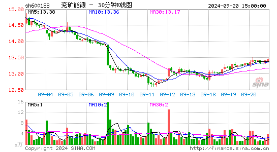 600188兖矿能源三十分钟K线