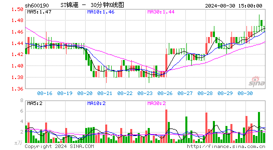 600190锦州港三十分钟K线