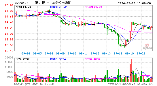 600197伊力特三十分钟K线