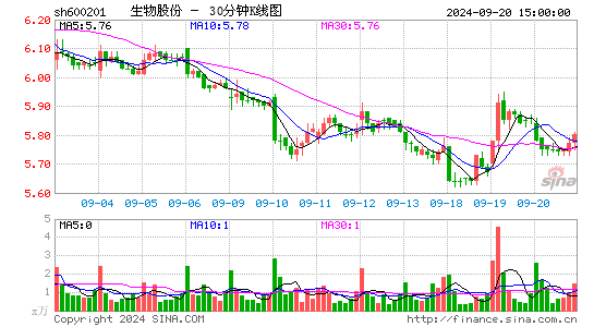 600201生物股份三十分钟K线