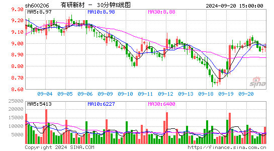 600206有研新材三十分钟K线