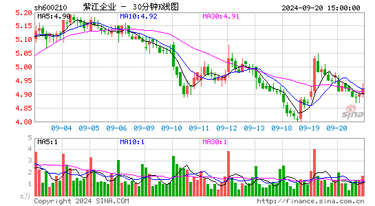 600210紫江企业三十分钟K线