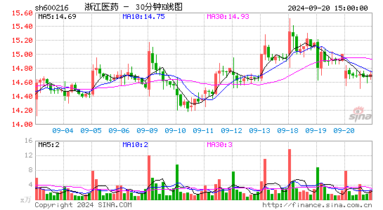 600216浙江医药三十分钟K线