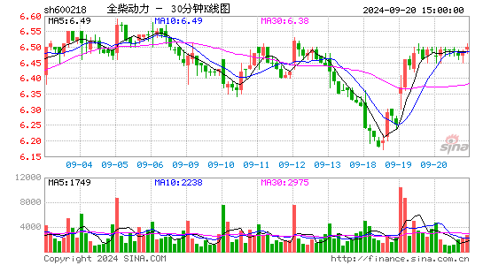 600218全柴动力三十分钟K线