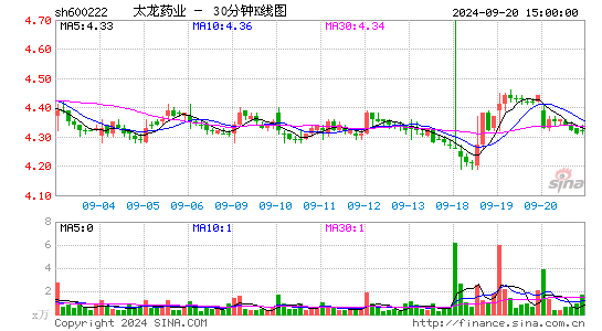 600222太龙药业三十分钟K线