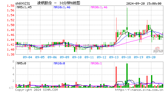 600231凌钢股份三十分钟K线