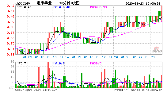 600240退市华业三十分钟K线