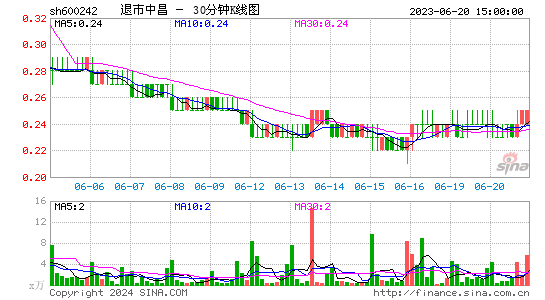600242*ST中昌三十分钟K线