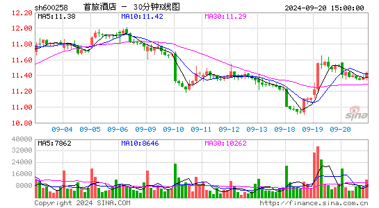 600258首旅酒店三十分钟K线