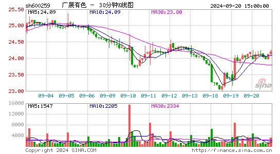600259广晟有色三十分钟K线