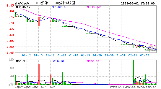 600260*ST凯乐三十分钟K线