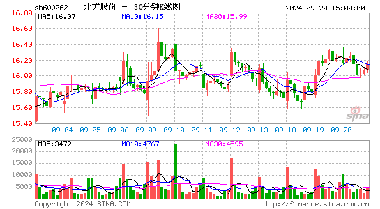 600262北方股份三十分钟K线