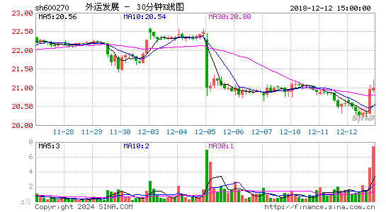 600270外运发展三十分钟K线