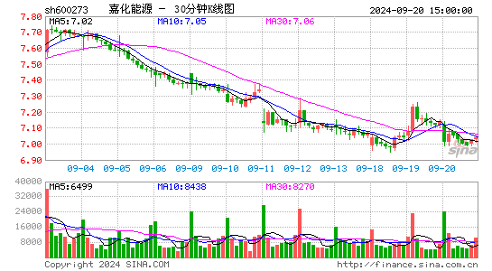 600273嘉化能源三十分钟K线