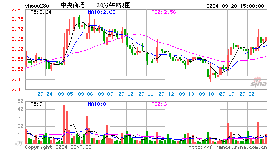 600280中央商场三十分钟K线