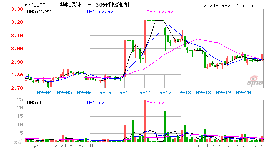 600281华阳新材三十分钟K线