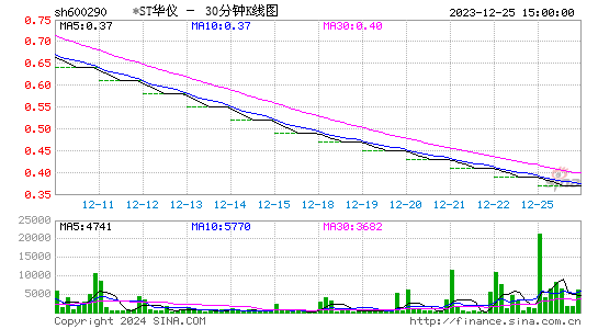600290ST华仪三十分钟K线