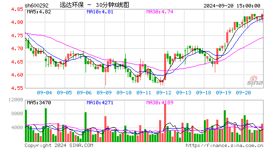 600292远达环保三十分钟K线