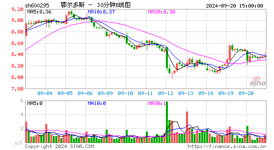 600295鄂尔多斯三十分钟K线