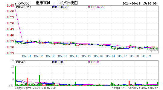 600306*ST商城三十分钟K线