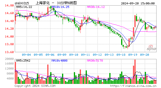 600315上海家化三十分钟K线