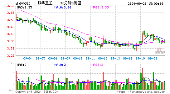 600320振华重工三十分钟K线