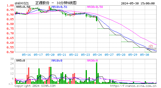 600321正源股份三十分钟K线