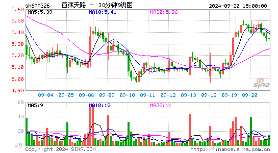600326西藏天路三十分钟K线