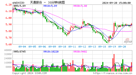 600330天通股份三十分钟K线